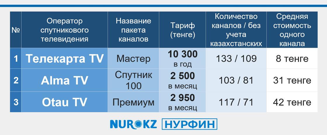Операторы спутникового телевиденья в Казахстане собраны в один рейтинг