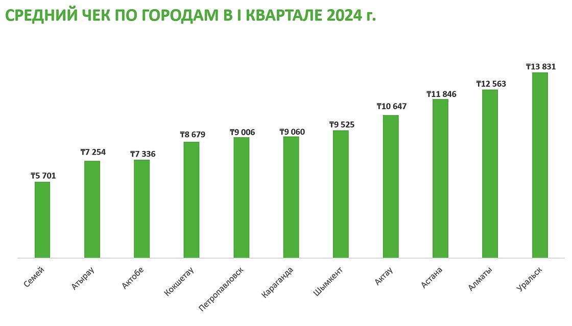 Средний чек на посещение культурного мероприятия в разных городах Казахстана