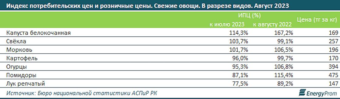 Изменение цен на овощи в Казахстане