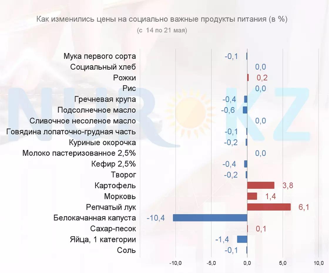 Апталық бағаның өзгеруі. Дереккөз