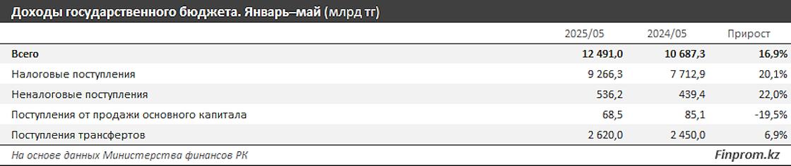 Откуда идут деньги в бюджет Казахстана Откуда идут деньги в бюджет Казахстана