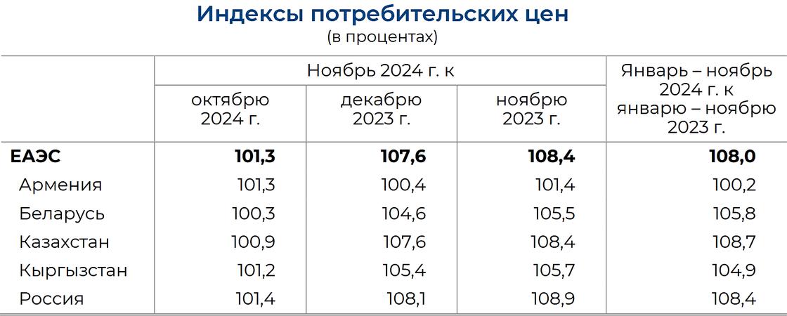 Инфляция в странах ЕАЭС (по итогам ноября 2024 года)