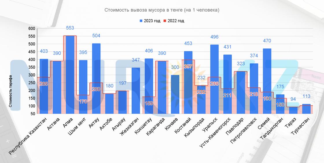 Тарифы на вывоз мусора в среднем выросли на 31% за год.