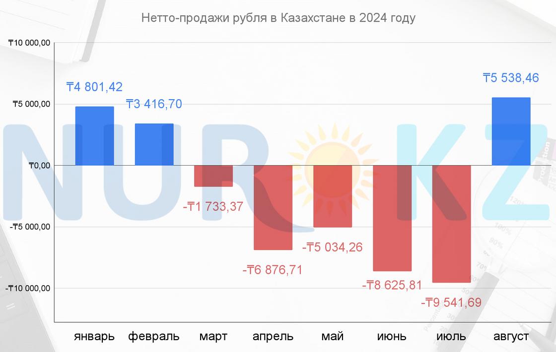 Нетто-продажи рубля в Казахстане