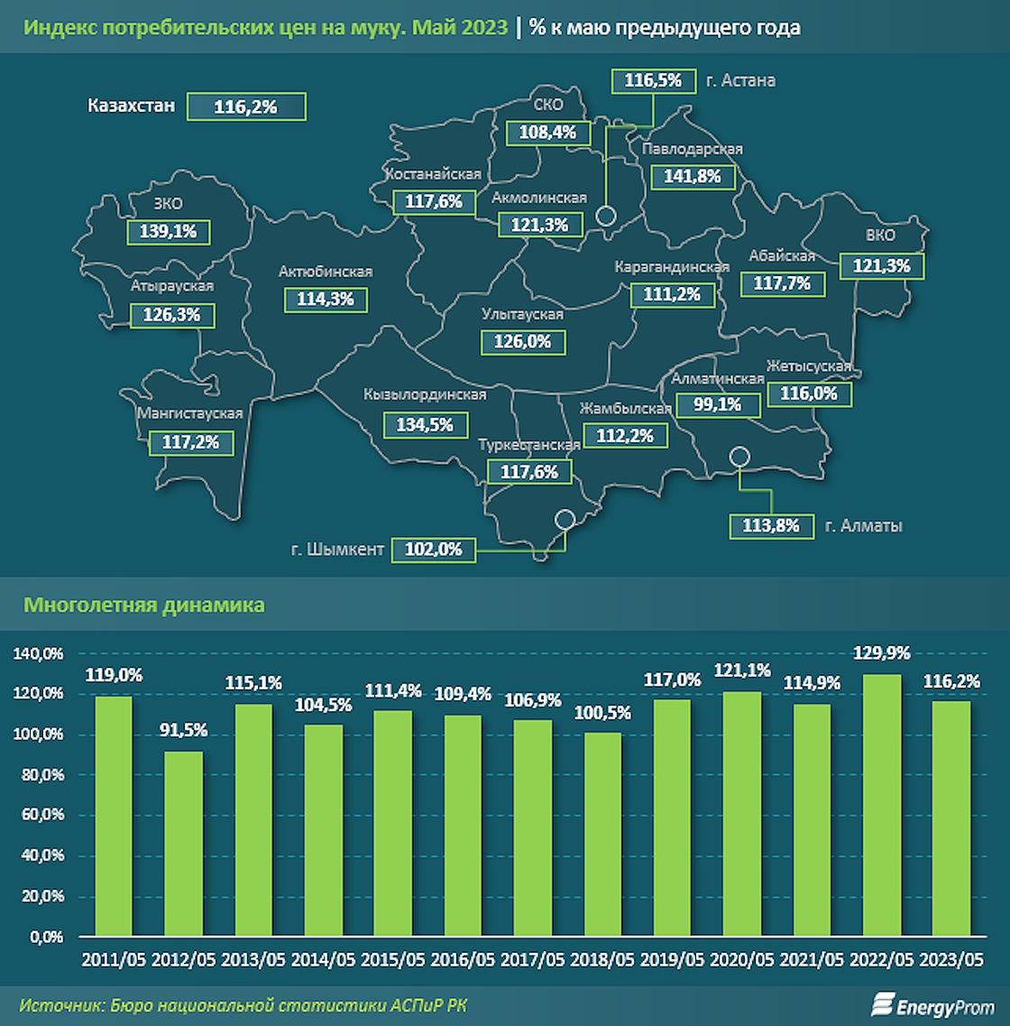 Годовой рост цен на муку в Казахстане составил 16,2%.