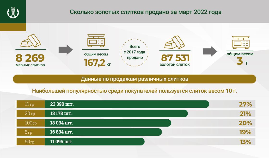 сколько золота казахстанцы купили за март 2022 года