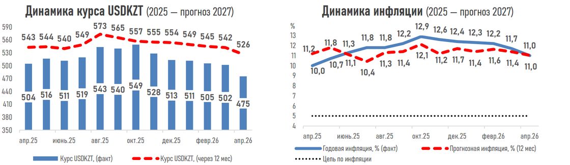 Прогнозы по поводу курса тенге и инфляции в Казахстане