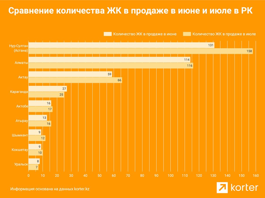 Как изменились цены на новое жилье за первую половину лета в Казахстане
