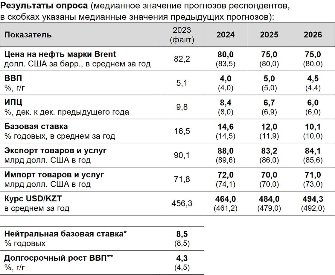 Прогнозы экспертов по поводу курса тенге, инфляции и базовой ставки в Казахстане