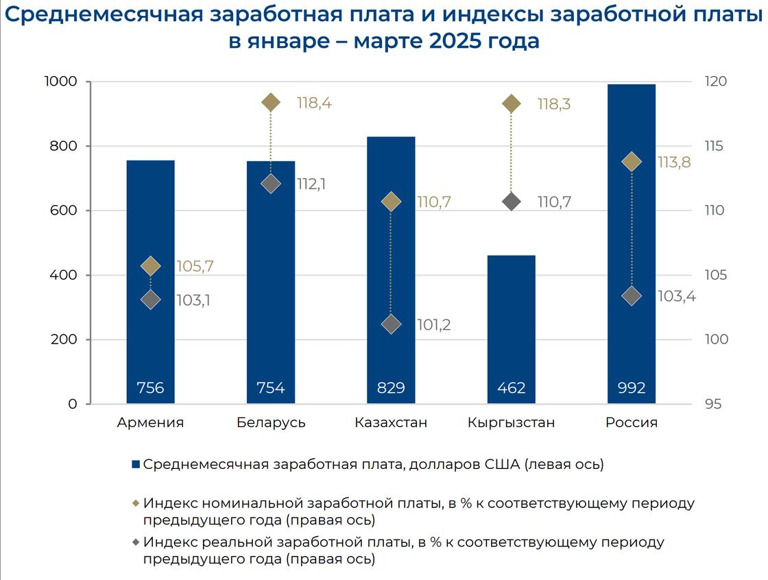Рост зарплат в странах ЕАЭС: Казахстан оказался на последнем месте по реальному приросту Рост зарплат в странах ЕАЭС: Казахстан оказался на последнем месте по реальному приросту