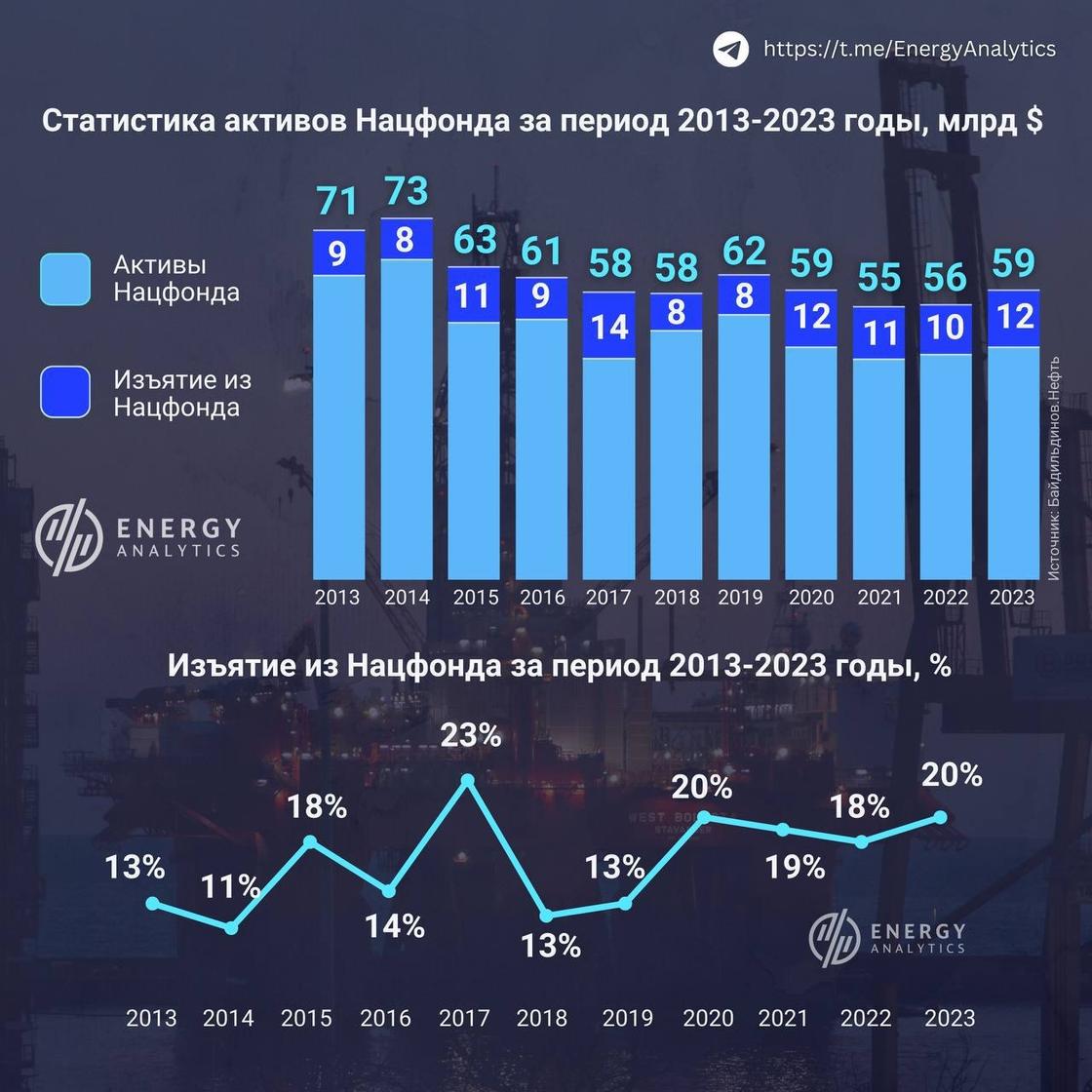 Инфографика по активам Нацфонда