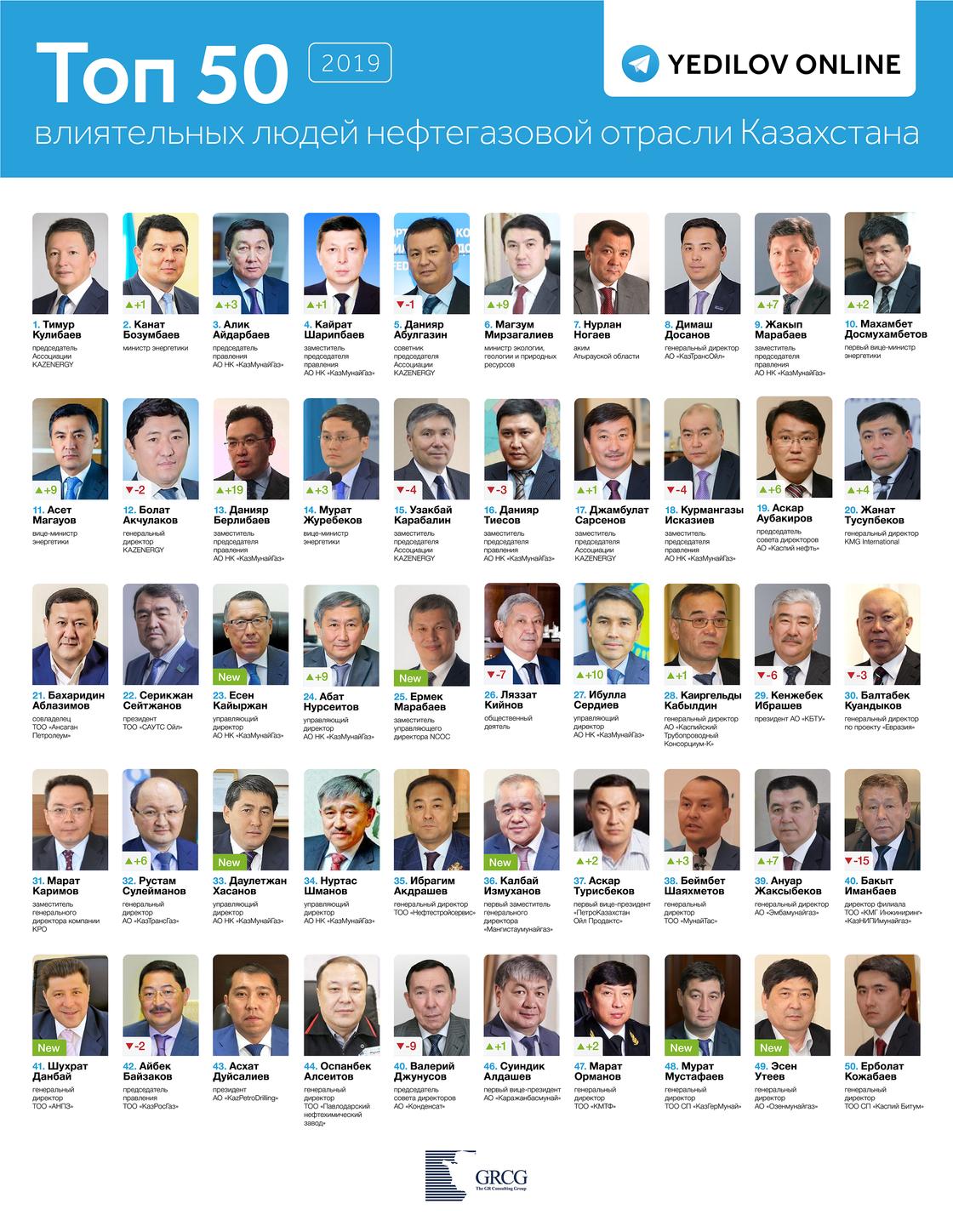Зять Назарбаева признан самым влиятельным человеком в нефтяной отрасли Казахстана