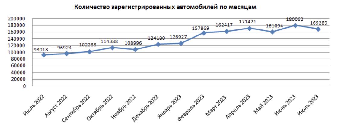 Диаграмма с данными по месяцам