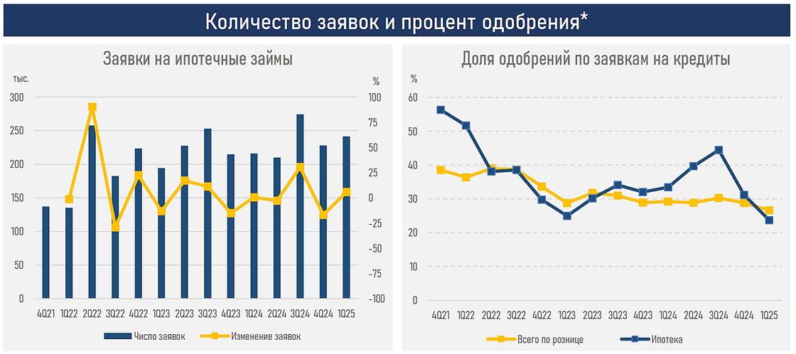Казахстанские банки стали реже выдавать ипотечные займы. Одобряется только каждая четвертая заявка