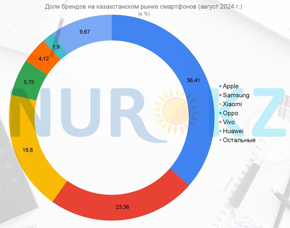 Популярность разных брендов в Казахстане