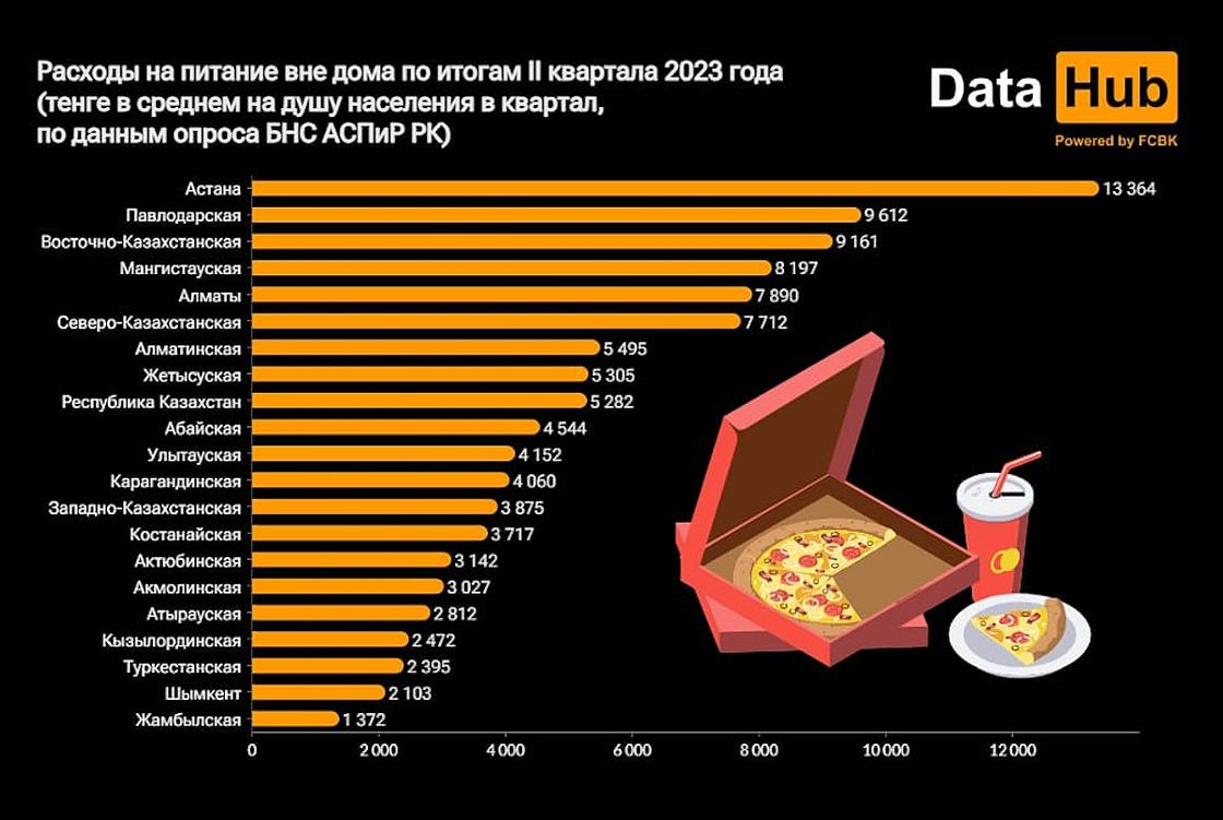 Расходы казахстанцев на питание вне дома (2 квартал 2023 года)