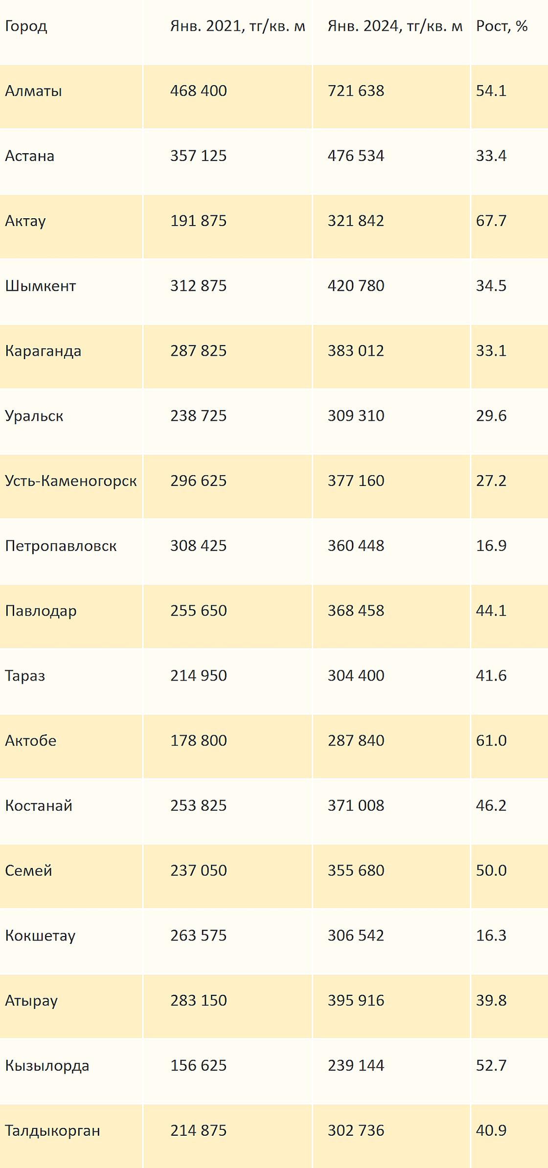 Рост цен на вторичном рынке жилья в период с 2021 по 2024 годы