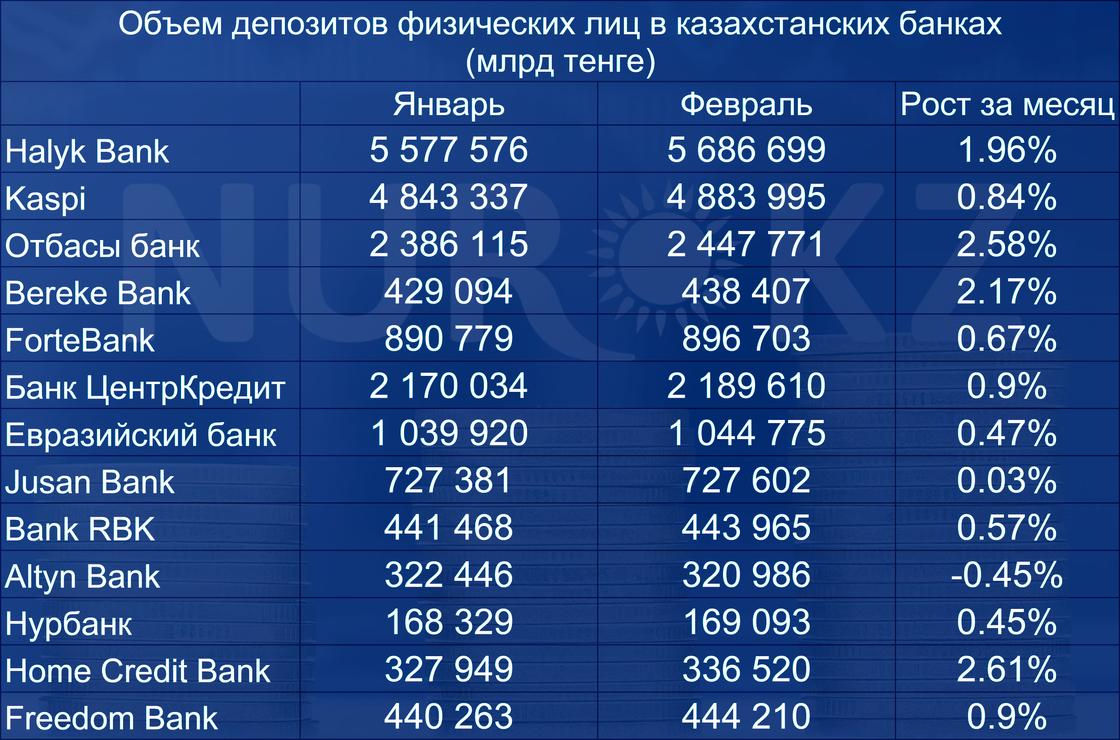 Объем депозитов физических лиц в казахстанских банках