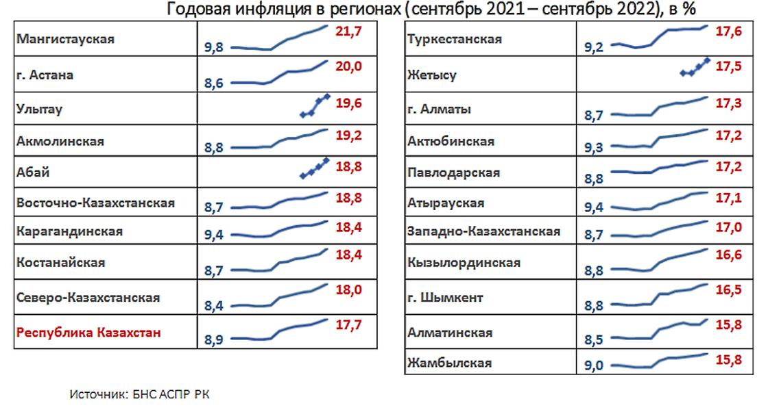 Где самая высокая инфляция в Казахстане.
