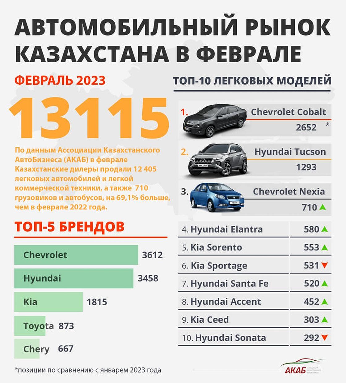 Продажи новых автомобилей в феврале 2023 года.