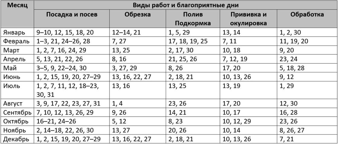 Таблица лунный календарь 2020 год