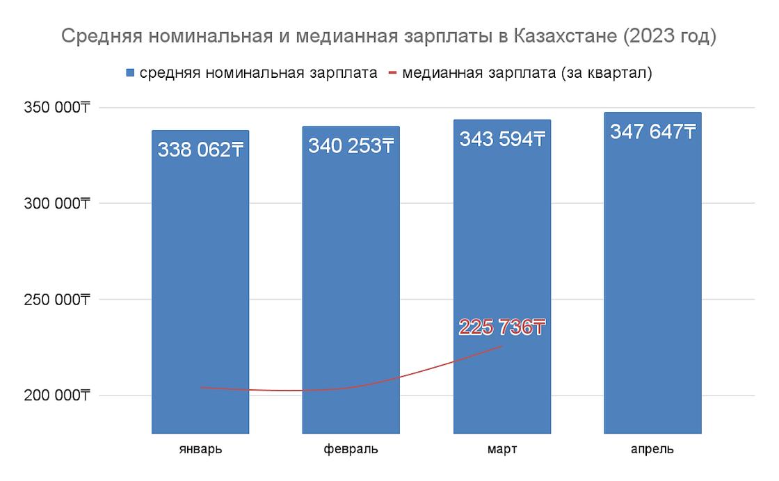 Рост средней номинальной и медианной зарплат в Казахстане в 2023 году.