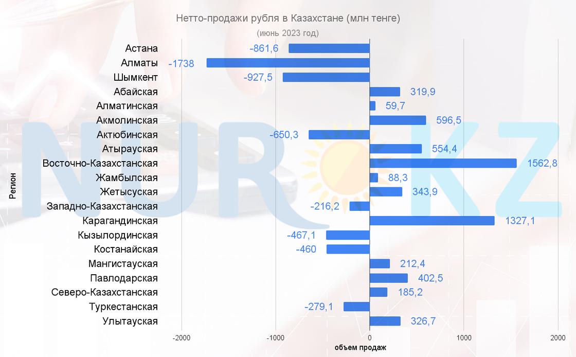 Нетто-продажи рубля в Казахстане