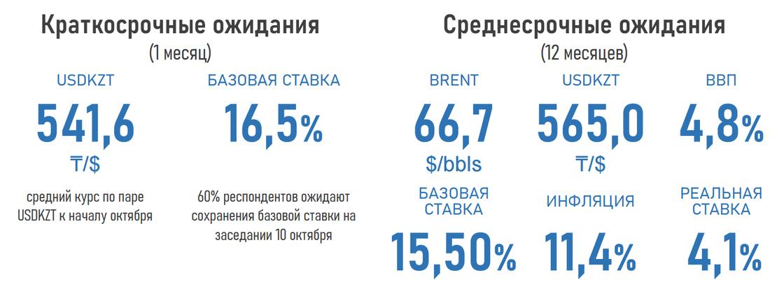 Аналитики прогнозируют рост доллара выше 560 тенге