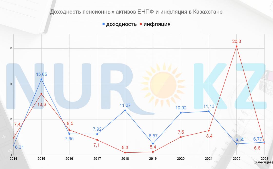 Доходность пенсионных активов обогнала инфляцию в Казахстане.