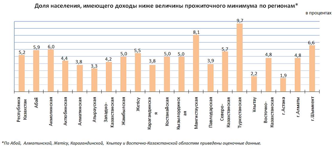 Уровень бедности в Казахстане.