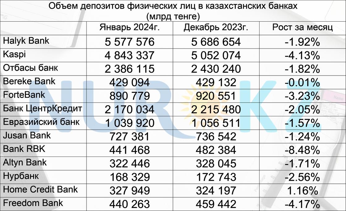 Объем депозитов физических лиц в казахстанских банках