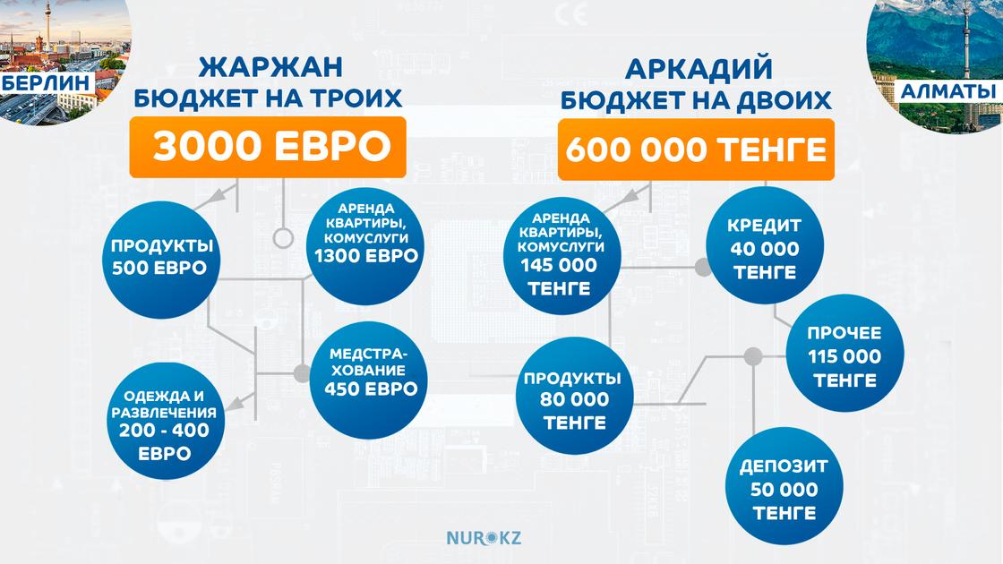 Сколько зарабатывают казахстанские программисты