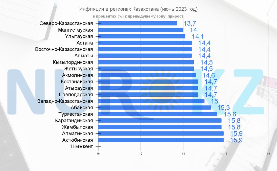 Годовой рост цен на товары и услуги в регионах Казахстана (июнь 2023 года).