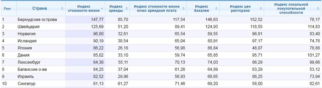 Уровень жизни оказался одним из самых доступных в Казахстане