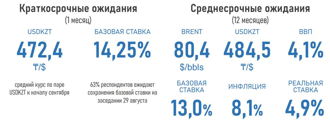 Прогнозы экспертов по поводу курса тенге, инфляции и базовой ставки в Казахстане