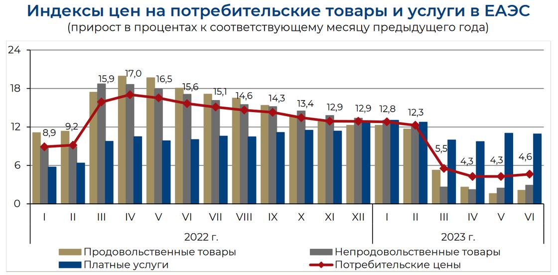 Инфляция в странах-участницах ЕАЭС.