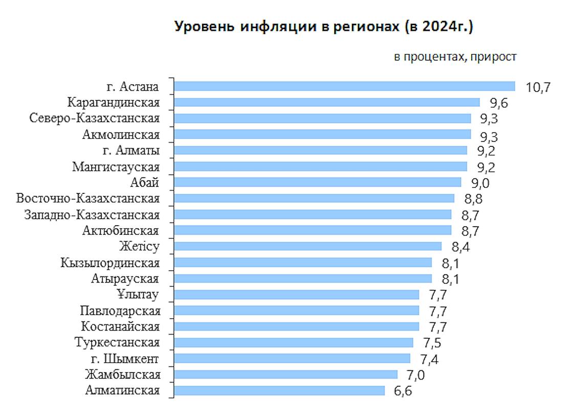 Инфляция по регионам