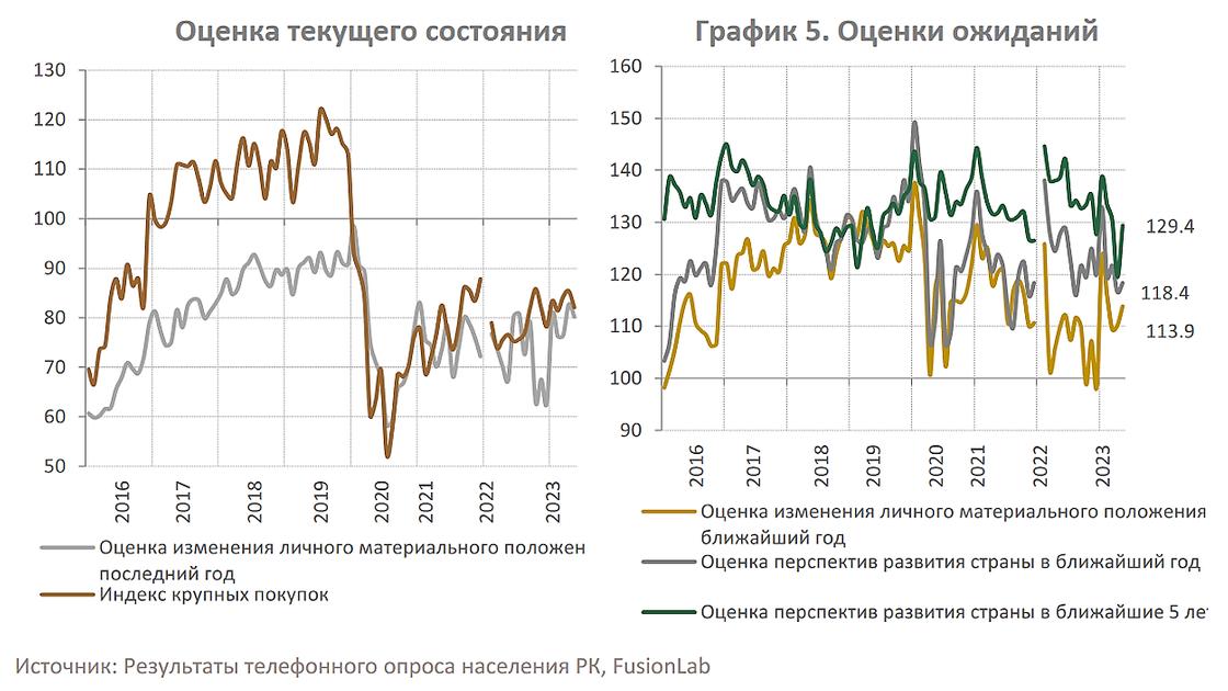 Оценка казахстанцев по поводу экономических перспектив