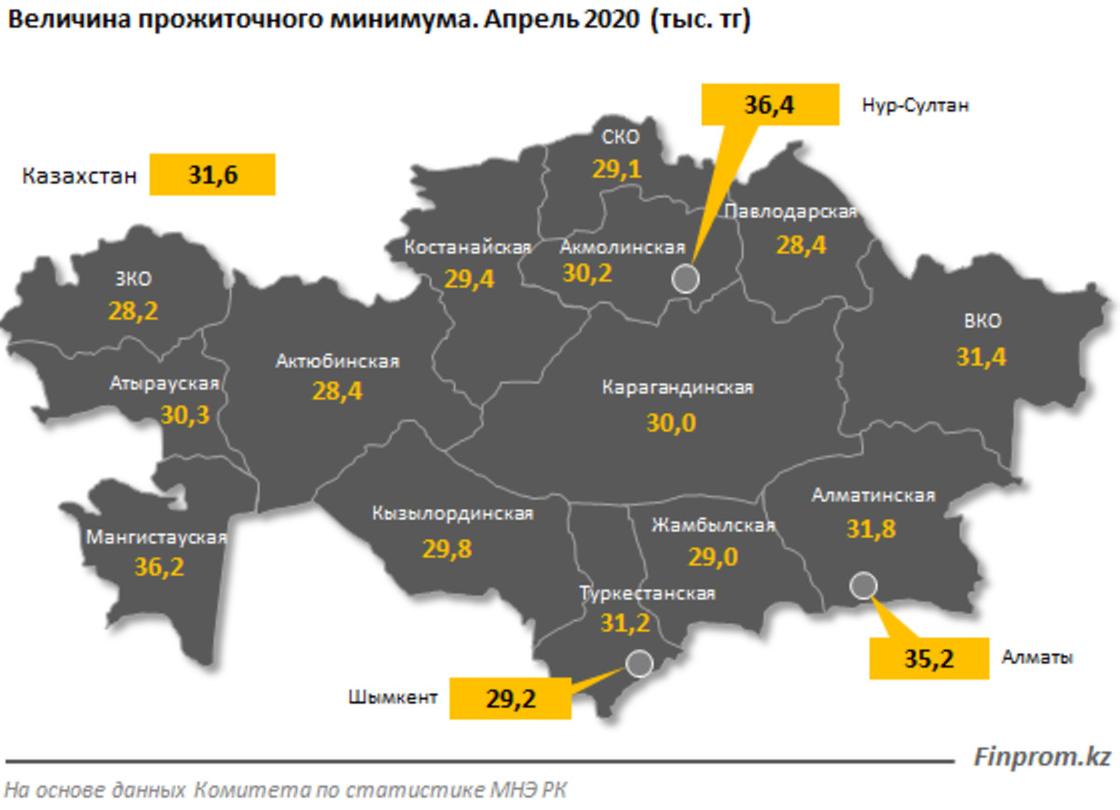 Прожиточный минимум за год вырос почти на 14% в Казахстане