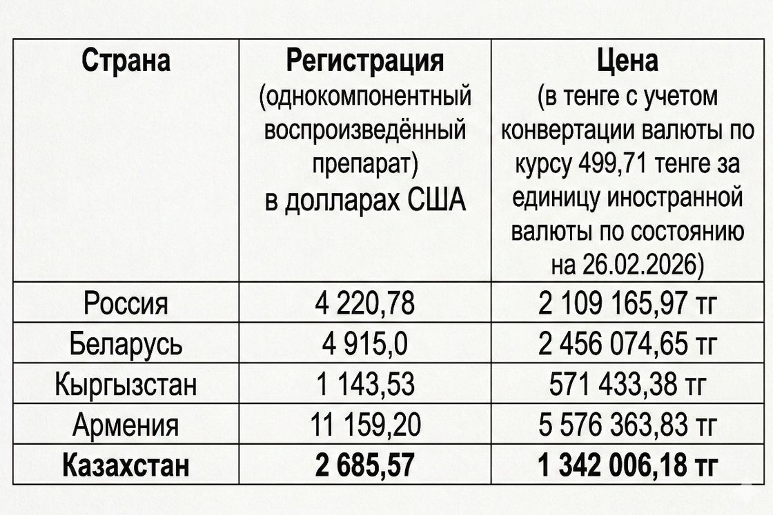 Сравнительная стоимость регистрации препаратов в странах
