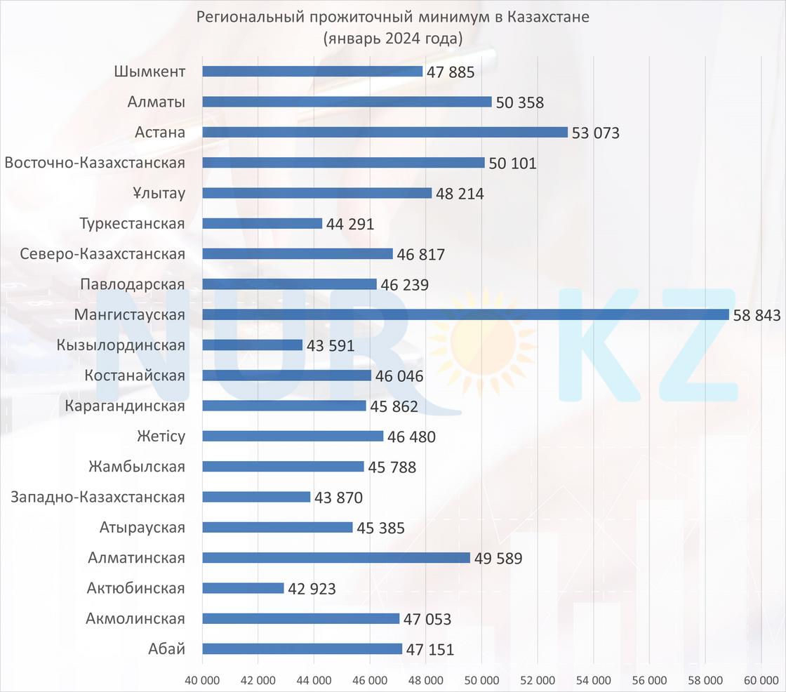 Региональный прожиточный минимум в Казахстане