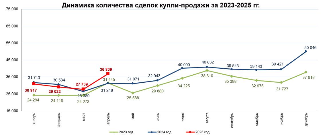Спрос на недвижимость в Казахстане в апреле 2025 года Спрос на недвижимость в Казахстане в апреле 2025 года