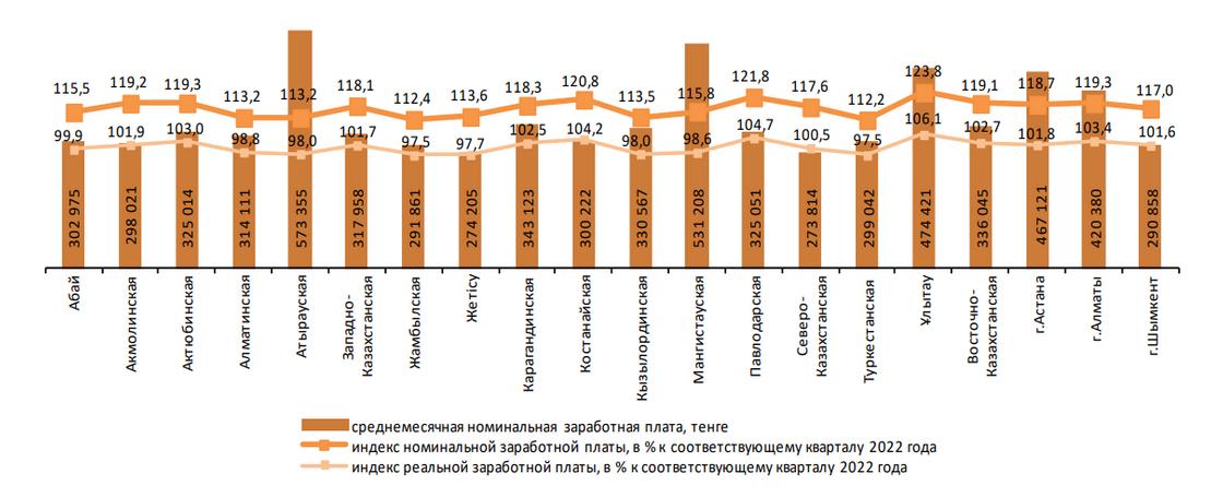 Среднемесячная номинальная заработная плата в Казахстане