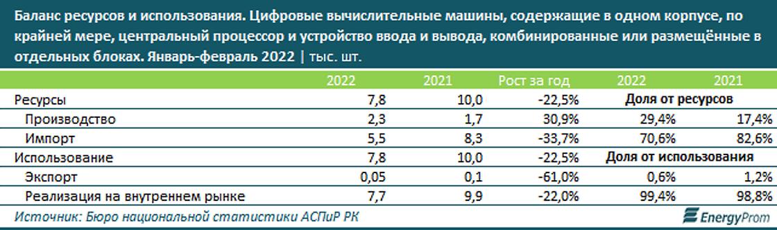 соотношение экспорта и импорта компьютерной техники в Казахстане