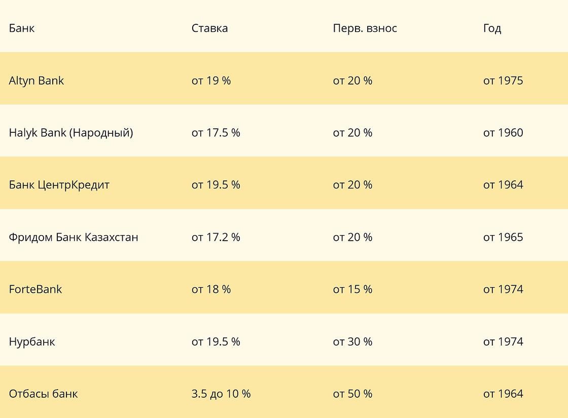 Ипотека на вторичное жилье в банках Казахстана