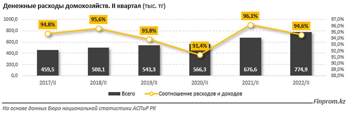 Денежные расходы казахстанских домохозяйств во 2 квартале 2022 года