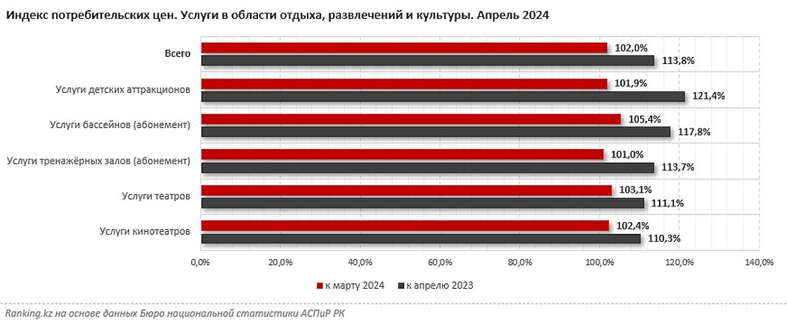 Рост цен в сфере культуры, отдыха и спорта