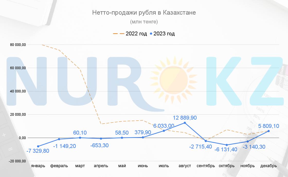 Нетто-продажи рубля упали в Казахстане