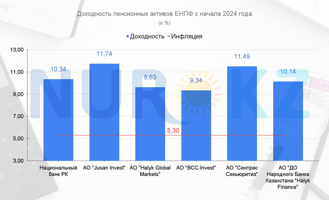 Доходность пенсионных активов