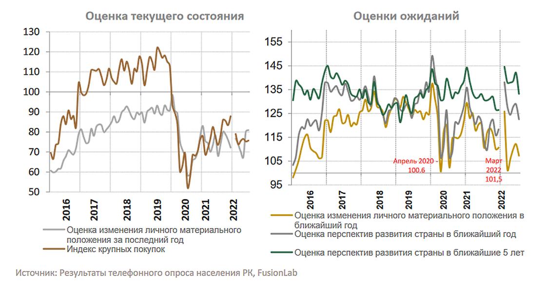 Все меньше казахстанцев позитивно смотрят на экономические перспективы страны в течение ближайших лет